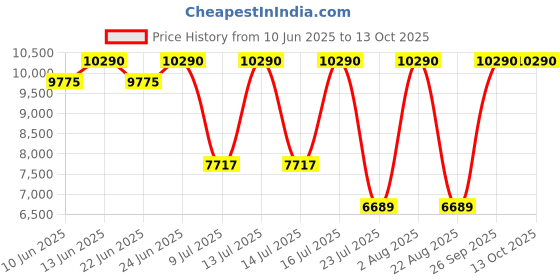 myntra.com Oroh Women Pointed Toe Wedge Heel Regular Boots oroh Price History Graph from 10 Jun 2025 to 12 Oct 2025