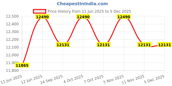 myntra.com Oroh Women Solid Casual Block-Heeled Slouchy Boots oroh Price History Graph from 11 Jun 2025 to 5 Dec 2025