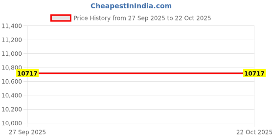 myntra.com Oroh Women Stiletto Heeled Ankle Boots oroh Price History Graph from 27 Sep 2025 to 22 Oct 2025