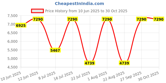 myntra.com Oroh Women Suede Party Stiletto Pumps with Buckles oroh Price History Graph from 10 Jun 2025 to 30 Oct 2025