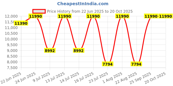 myntra.com Oroh Women Textured Block Heeled Cowboy Boots oroh Price History Graph from 22 Jun 2025 to 20 Oct 2025
