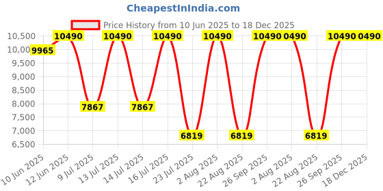 myntra.com Oroh Women Textured Leather Boots oroh Price History Graph from 10 Jun 2025 to 18 Dec 2025