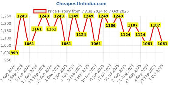 myntra.com OROSSENTIALS 2 Pieces Make Up Remover & Cleansing Towels orossentials Price History Graph from 7 Aug 2024 to 7 Oct 2025