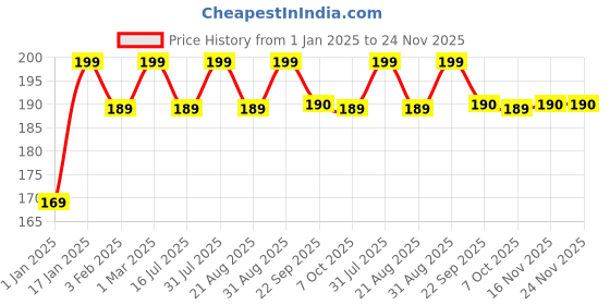 myntra.com OROSSENTIALS Adults Brown Neem Wooden Comb of Wide Teeth orossentials Price History Graph from 1 Jan 2025 to 23 Nov 2025