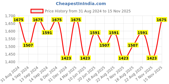 myntra.com OROSSENTIALS Amethyst Gua Sha orossentials Price History Graph from 31 Aug 2024 to 15 Nov 2025