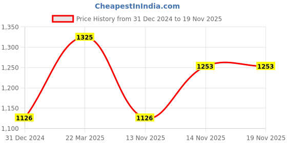 myntra.com OROSSENTIALS Blue Ice Face Roller orossentials Price History Graph from 31 Dec 2024 to 18 Nov 2025