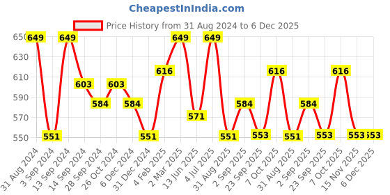 myntra.com OROSSENTIALS Brown Dry Body Brush orossentials Price History Graph from 31 Aug 2024 to 5 Dec 2025