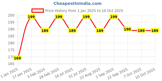 myntra.com OROSSENTIALS Brown Neem Wooden Single Teeth Comb orossentials Price History Graph from 1 Jan 2025 to 10 Oct 2025