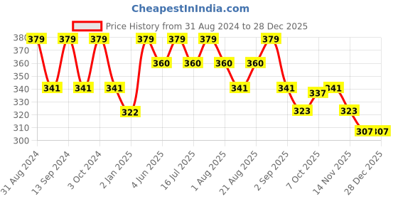myntra.com OROSSENTIALS Cat Ear Shape Hair Brush orossentials Price History Graph from 31 Aug 2024 to 27 Dec 2025