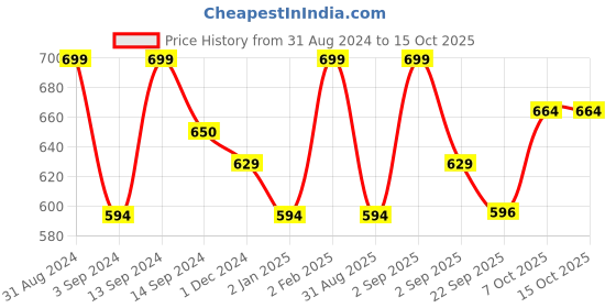myntra.com OROSSENTIALS Dry Body Brush - Without Handle orossentials Price History Graph from 31 Aug 2024 to 14 Oct 2025