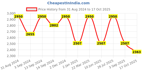 myntra.com OROSSENTIALS Electric Vibrating Face Roller orossentials Price History Graph from 31 Aug 2024 to 17 Oct 2025