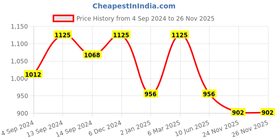myntra.com OROSSENTIALS Jade Gua Sha orossentials Price History Graph from 4 Sep 2024 to 25 Nov 2025