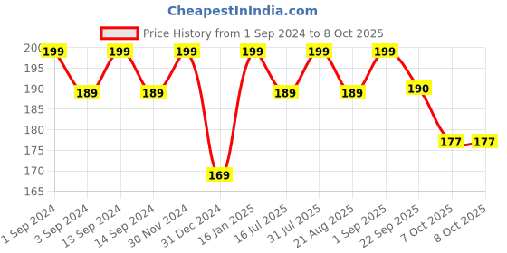 myntra.com OROSSENTIALS Kacchi Neem Wood Lice Comb orossentials Price History Graph from 1 Sep 2024 to 8 Oct 2025
