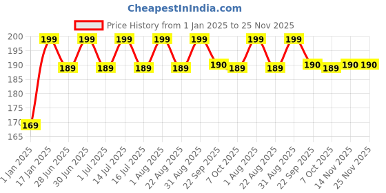 myntra.com OROSSENTIALS Kacchi Neem Wooden Comb - Beige orossentials Price History Graph from 1 Jan 2025 to 24 Nov 2025