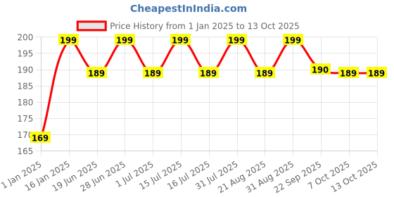 myntra.com OROSSENTIALS Kacchi Neem Wooden Comb - Beige orossentials Price History Graph from 1 Jan 2025 to 12 Oct 2025