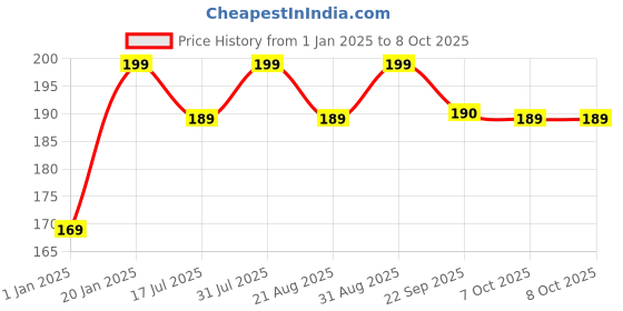 myntra.com OROSSENTIALS Neem Wood Long Tail Comb orossentials Price History Graph from 1 Jan 2025 to 7 Oct 2025