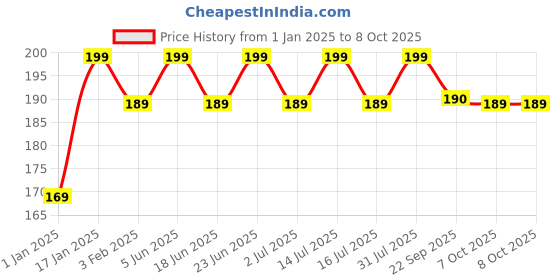myntra.com OROSSENTIALS Neem Wooden Entangle Comb orossentials Price History Graph from 1 Jan 2025 to 8 Oct 2025