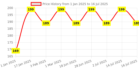 myntra.com OROSSENTIALS Neem Wooden Handle Comb orossentials Price History Graph from 1 Jan 2025 to 16 Jul 2025