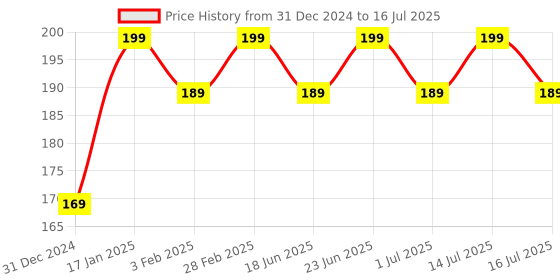 myntra.com OROSSENTIALS Neem Wooden Two-in-One Comb orossentials Price History Graph from 31 Dec 2024 to 16 Jul 2025