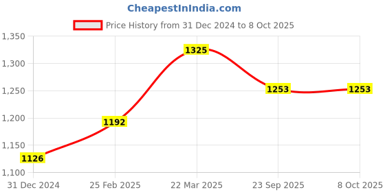 myntra.com OROSSENTIALS Pink Ice Face Roller orossentials Price History Graph from 31 Dec 2024 to 8 Oct 2025