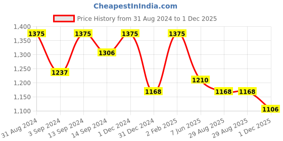 myntra.com OROSSENTIALS Pink Rose Quartz Gua Sha orossentials Price History Graph from 31 Aug 2024 to 1 Dec 2025