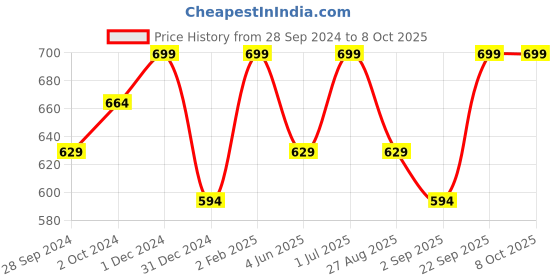 myntra.com OROSSENTIALS Reusable Multi-functional Makeup Removal Towel orossentials Price History Graph from 28 Sep 2024 to 8 Oct 2025