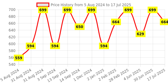 myntra.com OROSSENTIALS Reusable Multi-Functional Makeup Remover & Cleansing Facial Towel orossentials Price History Graph from 5 Aug 2024 to 17 Jul 2025