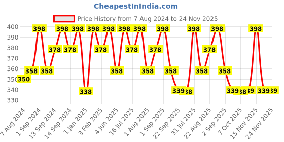 myntra.com OROSSENTIALS Set Of 2 Brown Kaachi Neem Wooden Hair Combs orossentials Price History Graph from 7 Aug 2024 to 24 Nov 2025