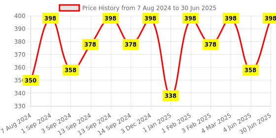 myntra.com OROSSENTIALS Set Of 2 Entangle & Two-in-One Wooden Combs orossentials Price History Graph from 7 Aug 2024 to 30 Jun 2025