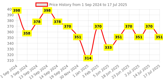 myntra.com OROSSENTIALS Set Of 2 Handle & Entangle Neem Wooden Combs orossentials Price History Graph from 1 Sep 2024 to 14 Jul 2025
