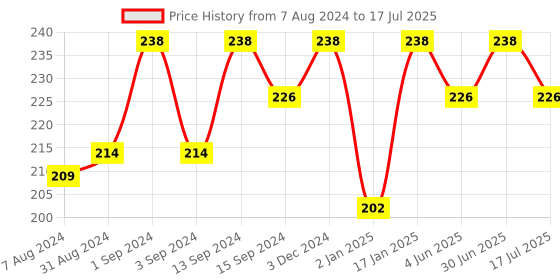 myntra.com OROSSENTIALS Set Of 2 Kacchi Neem Pocket Wooden Comb orossentials Price History Graph from 7 Aug 2024 to 30 Jun 2025
