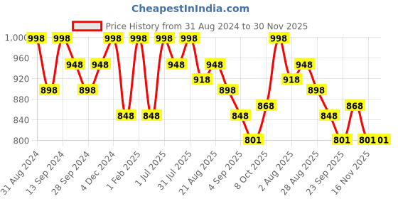myntra.com OROSSENTIALS Set Of 2 Neem Wood Oval Shape Big & Small Hair Brushes orossentials Price History Graph from 31 Aug 2024 to 29 Nov 2025