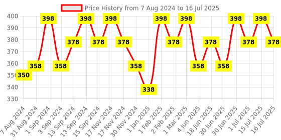 myntra.com OROSSENTIALS Set of 2 Neem Wooden Comb - Brown & Beige orossentials Price History Graph from 7 Aug 2024 to 15 Jul 2025