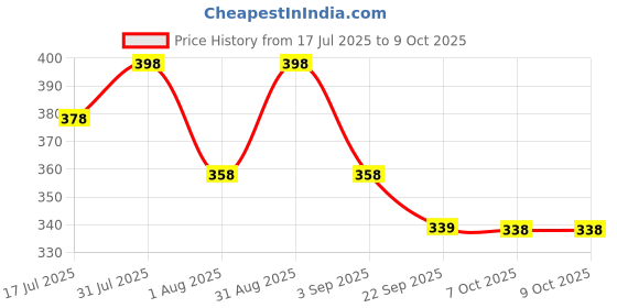 myntra.com OROSSENTIALS Set Of 2 Neem Wooden Detangle Comb- Brown orossentials Price History Graph from 17 Jul 2025 to 8 Oct 2025