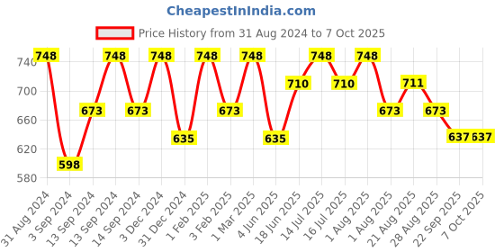 myntra.com OROSSENTIALS Set Of 2 Neem Wooden Hair Brush & Detangle Comb orossentials Price History Graph from 31 Aug 2024 to 7 Oct 2025