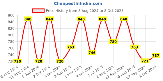 myntra.com OROSSENTIALS Set Of 2 Wooden Hair Brush & 2 In 1 Comb orossentials Price History Graph from 8 Aug 2024 to 8 Oct 2025