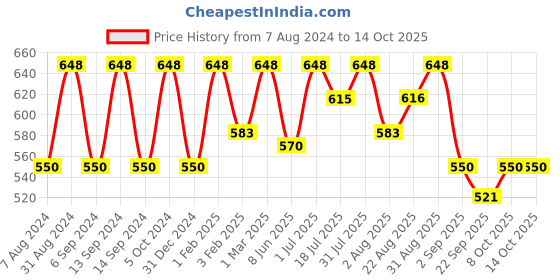 myntra.com OROSSENTIALS Set Of 2 Wooden Hair Brush & En-Tangle Comb orossentials Price History Graph from 7 Aug 2024 to 14 Oct 2025