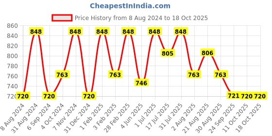myntra.com OROSSENTIALS Set Of 2 Wooden Hair Brush & En-Tangle Comb orossentials Price History Graph from 8 Aug 2024 to 17 Oct 2025