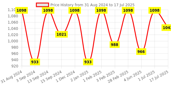 myntra.com OROSSENTIALS Set Of 2 Wooden Hair Brush & Oval Hair Brush - Small orossentials Price History Graph from 31 Aug 2024 to 1 Jul 2025