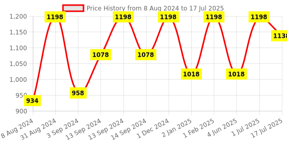 myntra.com OROSSENTIALS Set Of 2 Wooden Neem Hair Brush & Body Brush orossentials Price History Graph from 8 Aug 2024 to 17 Jul 2025