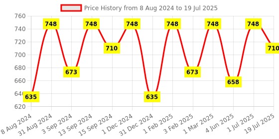 myntra.com OROSSENTIALS Set Of 2 Wooden Oval Hair Brush & Long Tail Comb orossentials Price History Graph from 8 Aug 2024 to 1 Jul 2025