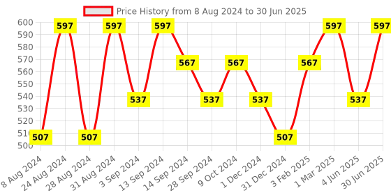 myntra.com OROSSENTIALS Set Of 3 Brown Neem Entangle Two-in-One & Wide Teeth Wooden Combs orossentials Price History Graph from 8 Aug 2024 to 30 Jun 2025