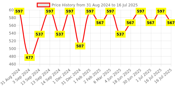 myntra.com OROSSENTIALS Set Of 3 Neem Wooden Comb orossentials Price History Graph from 31 Aug 2024 to 16 Jul 2025