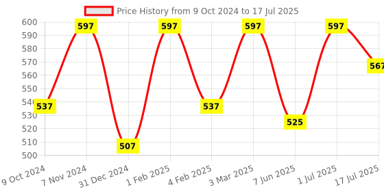 myntra.com OROSSENTIALS Set Of 3 Neem Wooden Comb - Brown orossentials Price History Graph from 9 Oct 2024 to 1 Jul 2025