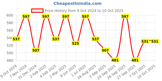 myntra.com OROSSENTIALS Set Of 3 Neem Wooden Comb - Brown orossentials Price History Graph from 9 Oct 2024 to 9 Oct 2025
