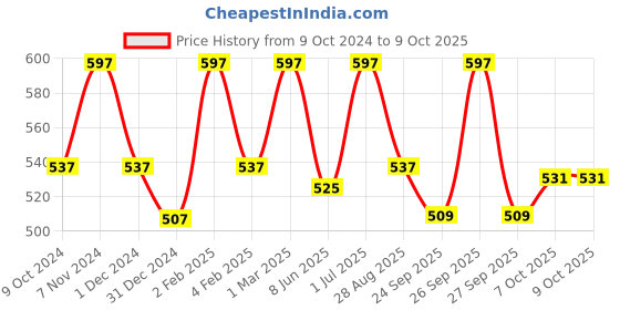 myntra.com OROSSENTIALS Set Of 3 Neem Wooden Comb - Brown orossentials Price History Graph from 9 Oct 2024 to 9 Oct 2025