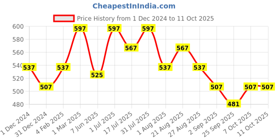 myntra.com OROSSENTIALS Set Of 3 Neem Wooden Comb - Brown orossentials Price History Graph from 1 Dec 2024 to 11 Oct 2025