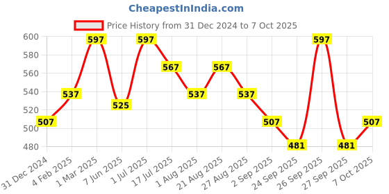 myntra.com OROSSENTIALS Set Of 3 Neem Wooden Comb - Brown orossentials Price History Graph from 31 Dec 2024 to 7 Oct 2025