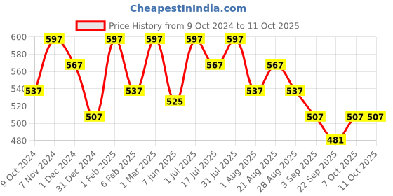 myntra.com OROSSENTIALS Set Of 3 Neem Wooden Comb - Brown orossentials Price History Graph from 9 Oct 2024 to 10 Oct 2025