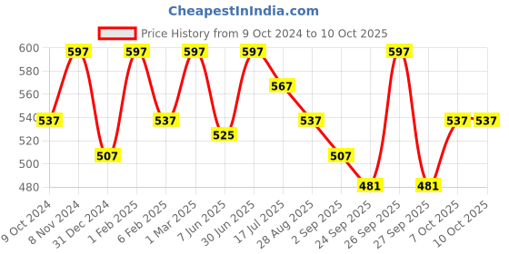 myntra.com OROSSENTIALS Set Of 3 Neem Wooden Comb - Brown orossentials Price History Graph from 9 Oct 2024 to 10 Oct 2025